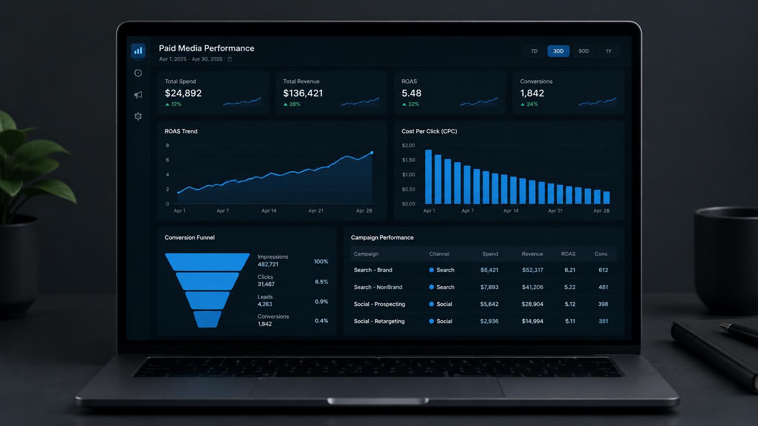 Paid media performance dashboard showing ROAS rising and cost per click falling
