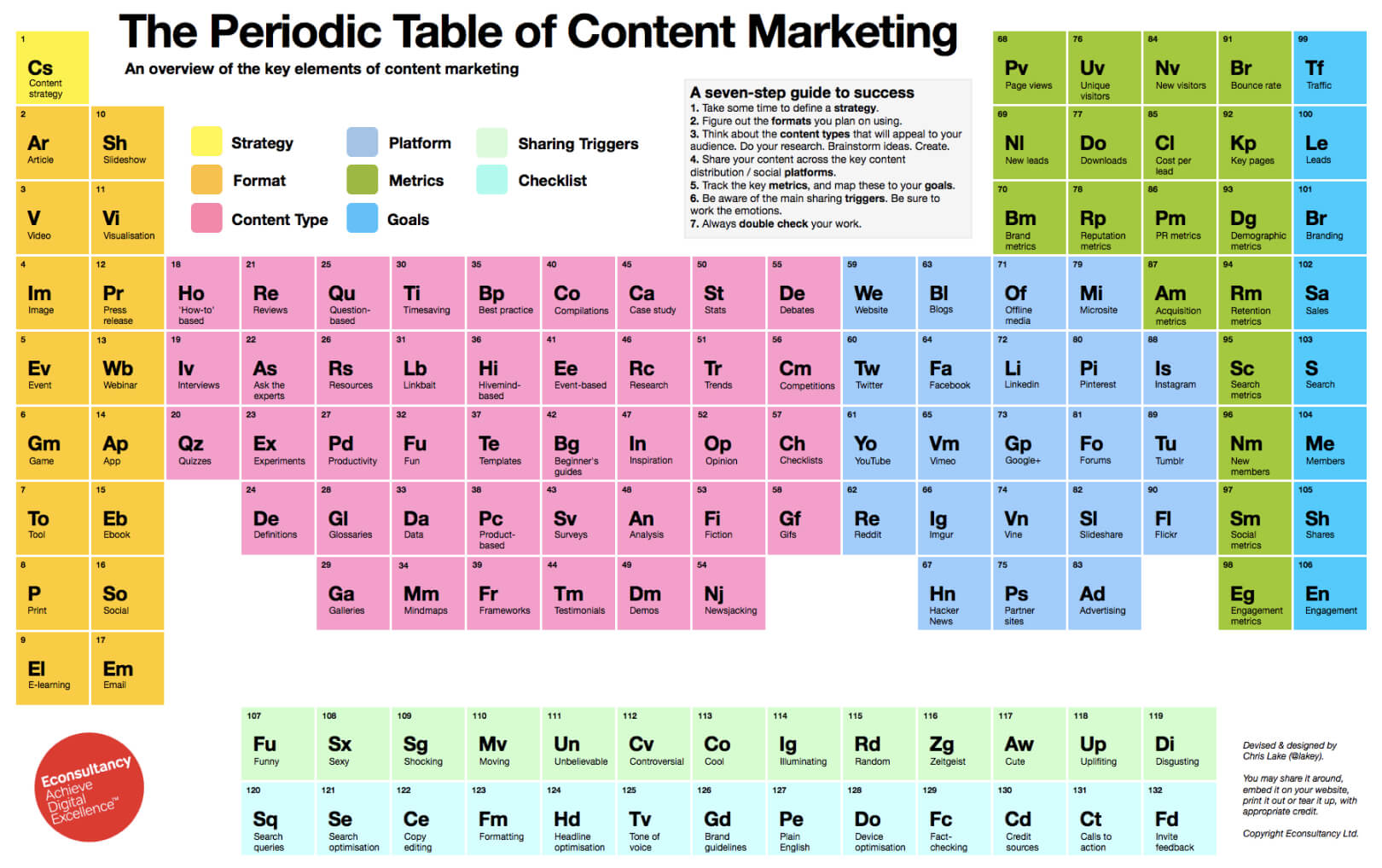 The periodic table of content marketing