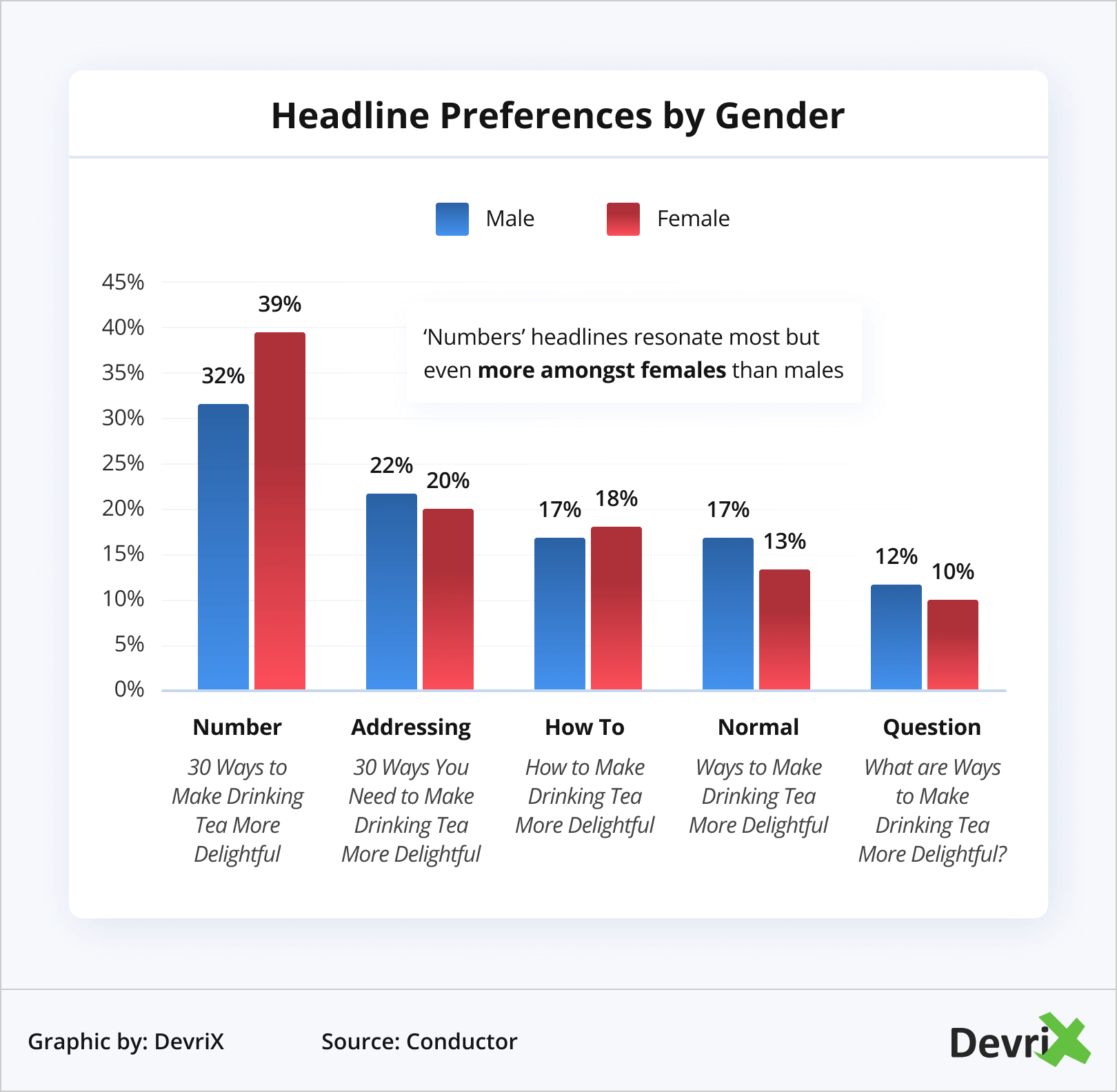 Headline Preferences by Gender