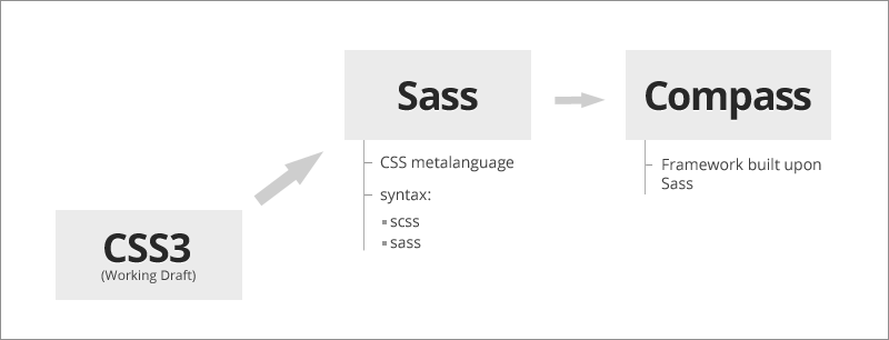 CSS_SASS_illustration1