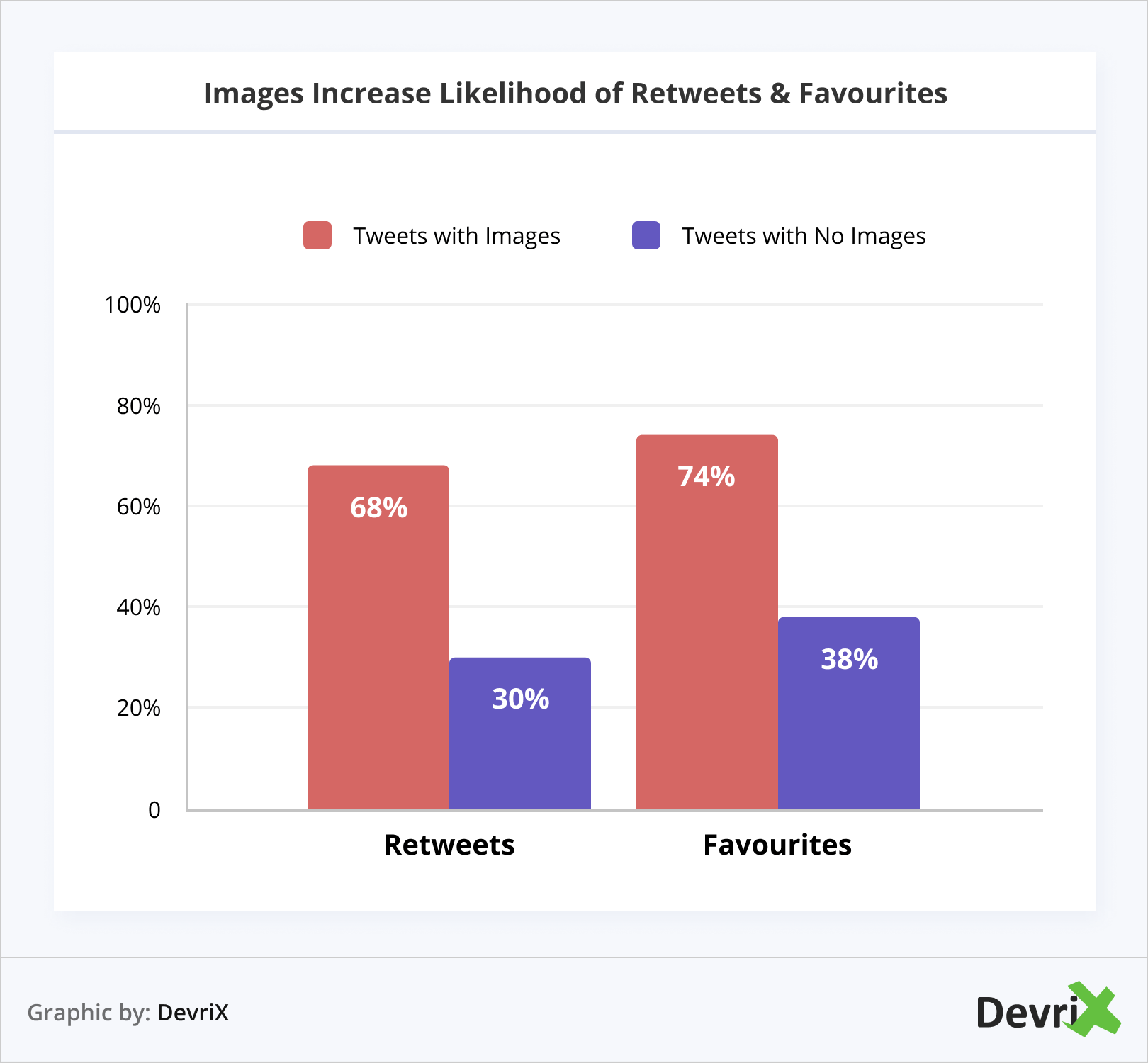Images Increase Likelihood of Retweets & Favourites-min