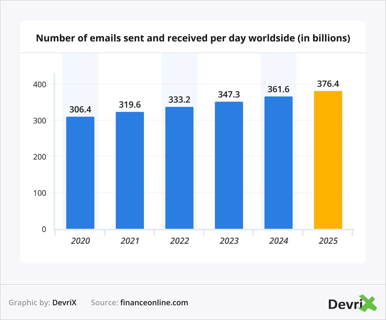 Number of emails sent and received per day worldside (in billions)