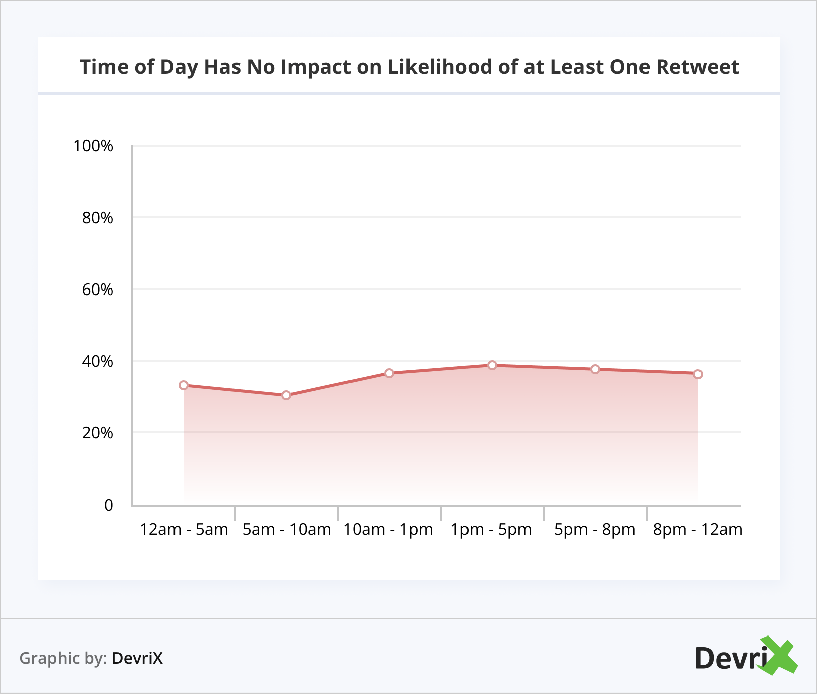 Time of Day Has No Impact on Likelihood of at Least One Retweet-min