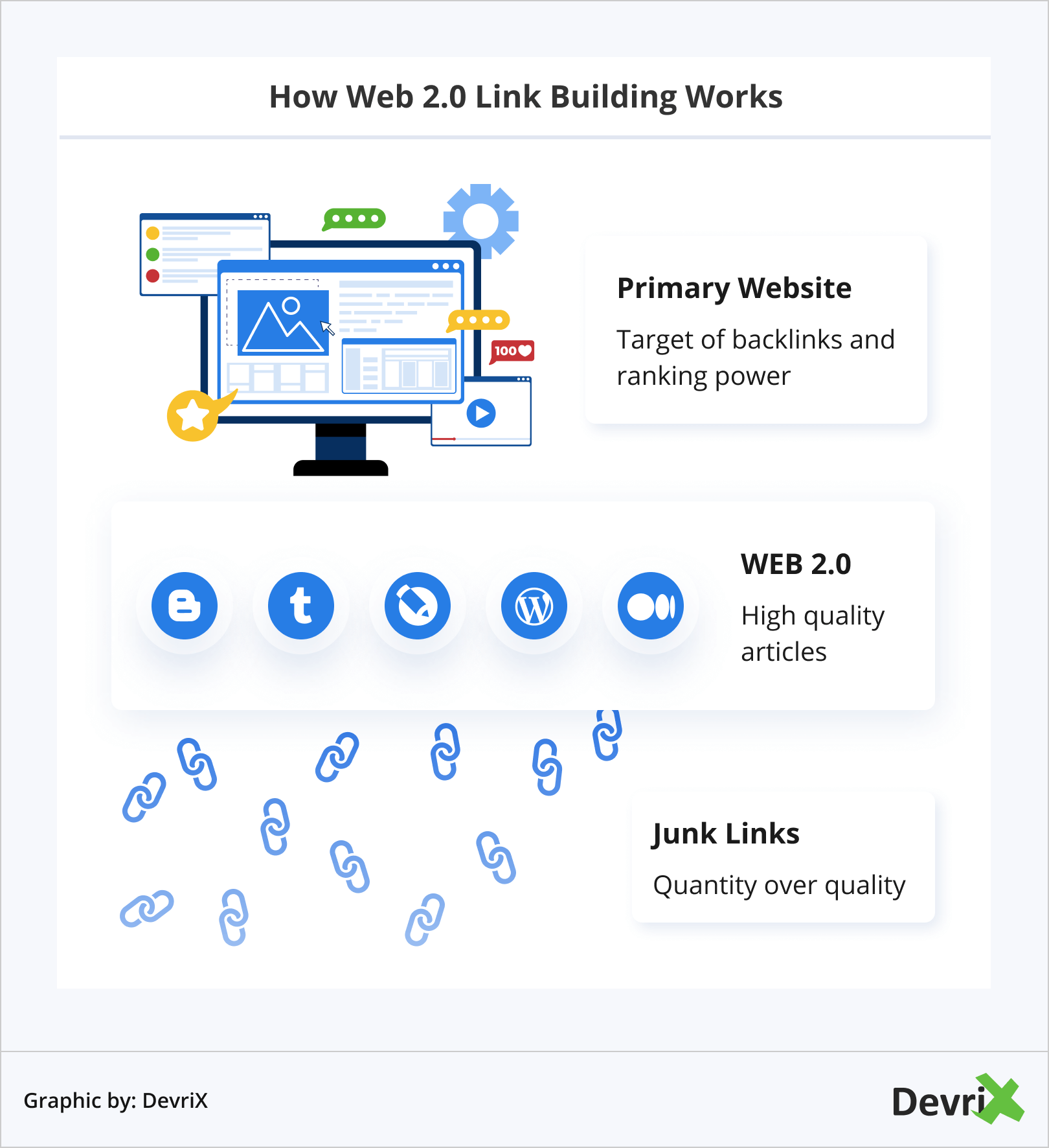 How Web 2.0 Link Building Works