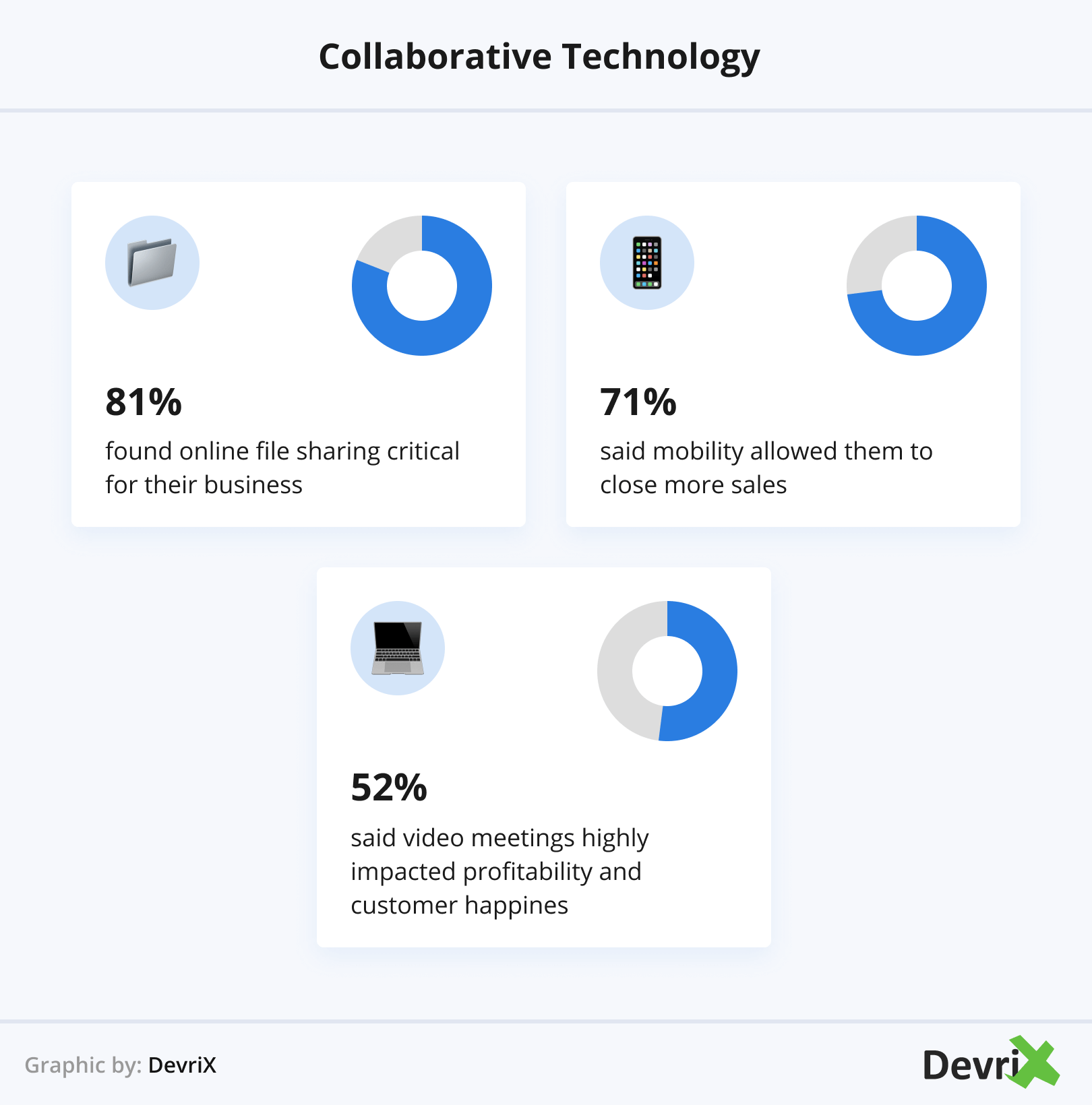 Collaborative Technology