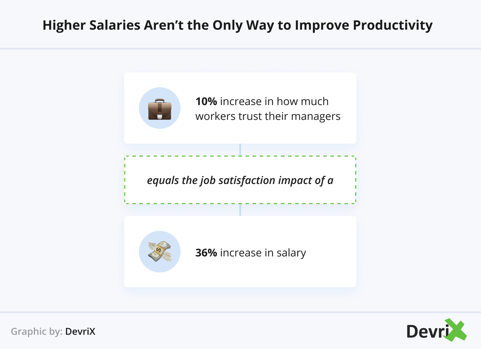 Higher salaries aren’t the only way to improve productivity