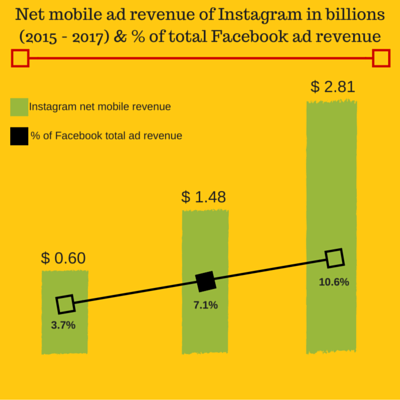 Net mobile ad revenue of Instagram in billions (2015 - 2017)