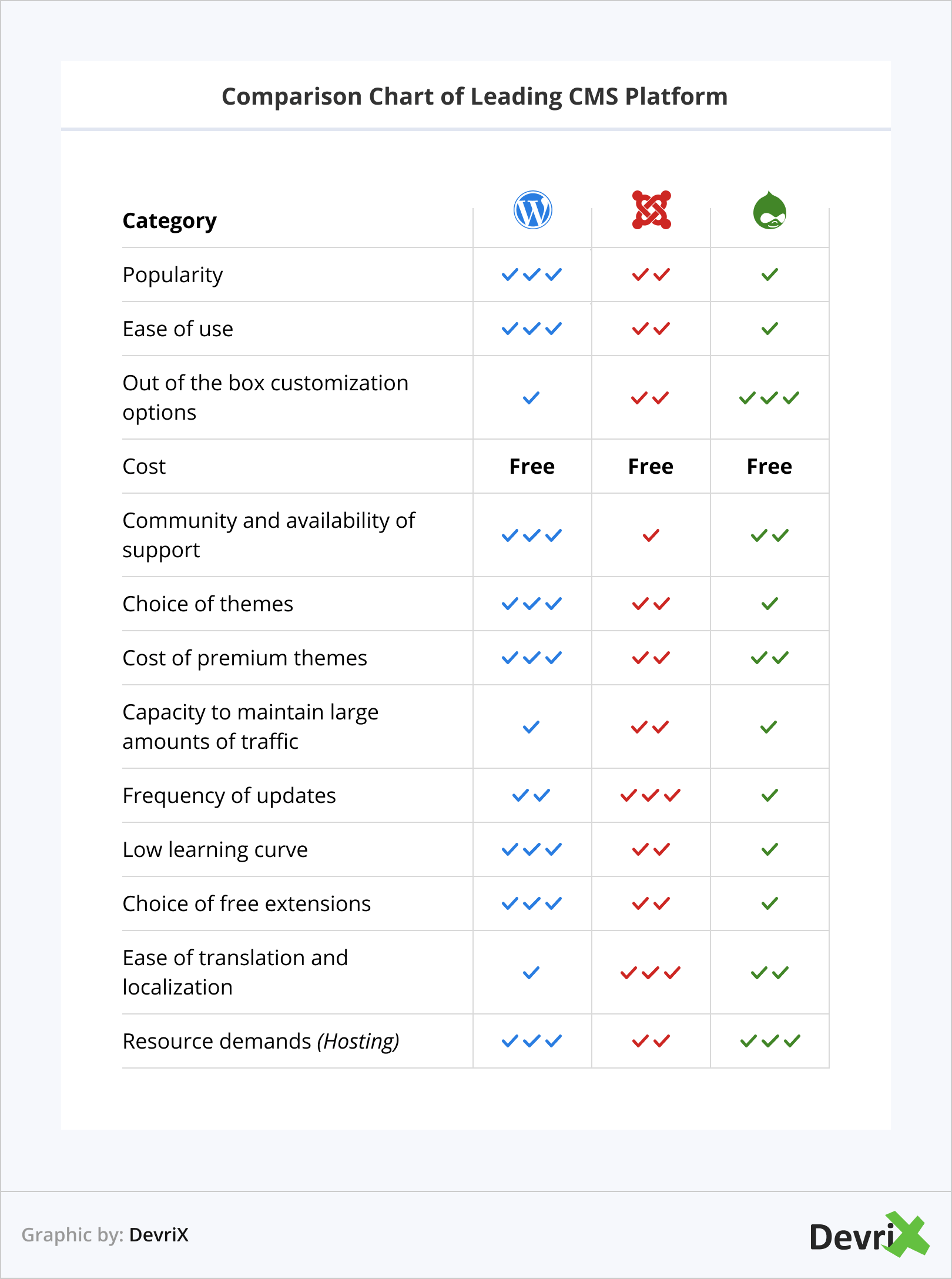 Comparison Chart of Leading CMS Platform