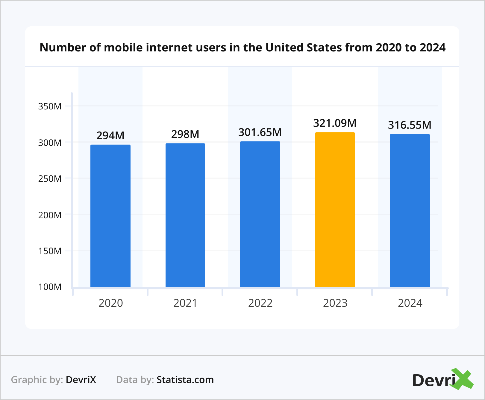 Number of mobile internet users in the United States from 2020 to 2024