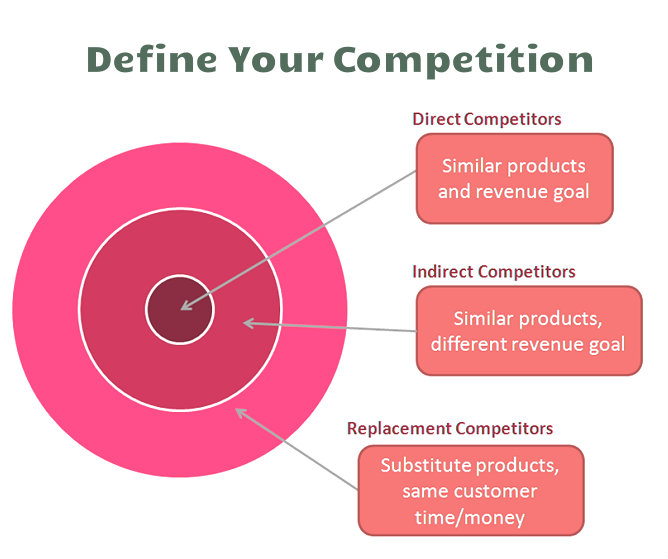 what factors determine the competitors included in a business plan