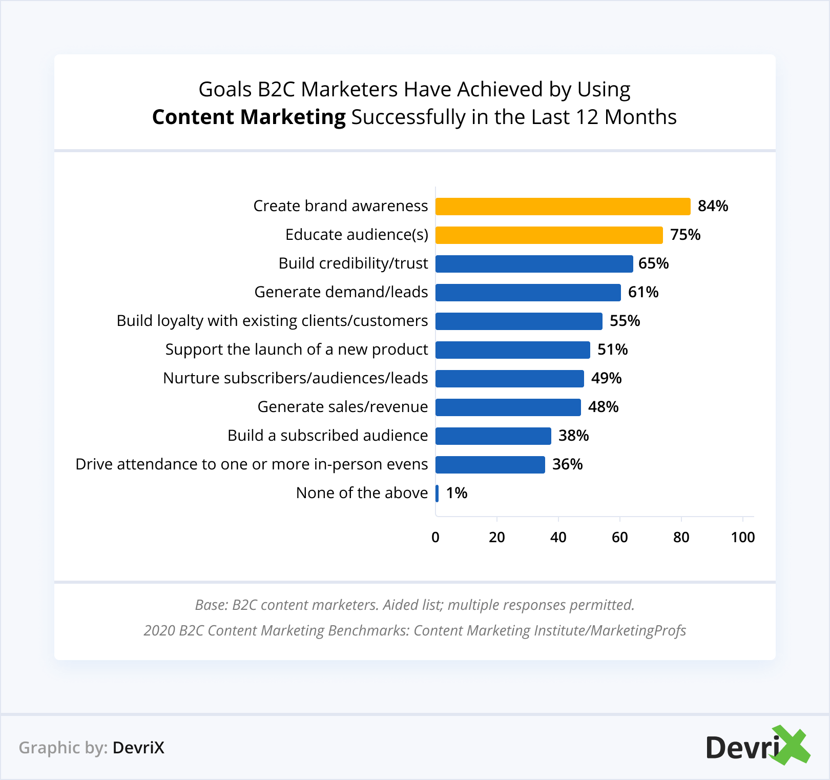 Goals B2C Marketers Have Achieved by Using Content Marketing Successfully in Last 12 Months