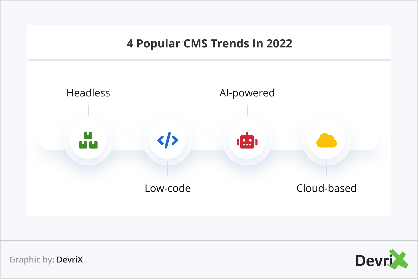 4 Popular CMS Trends In 2022
