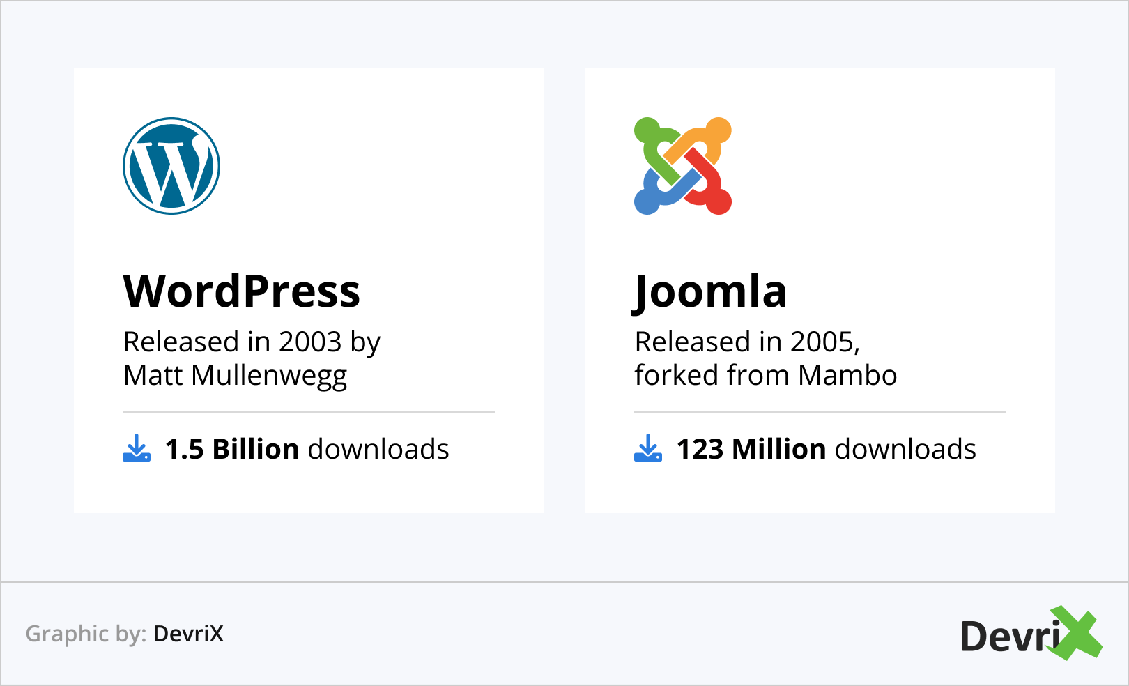 WP vs Joomla