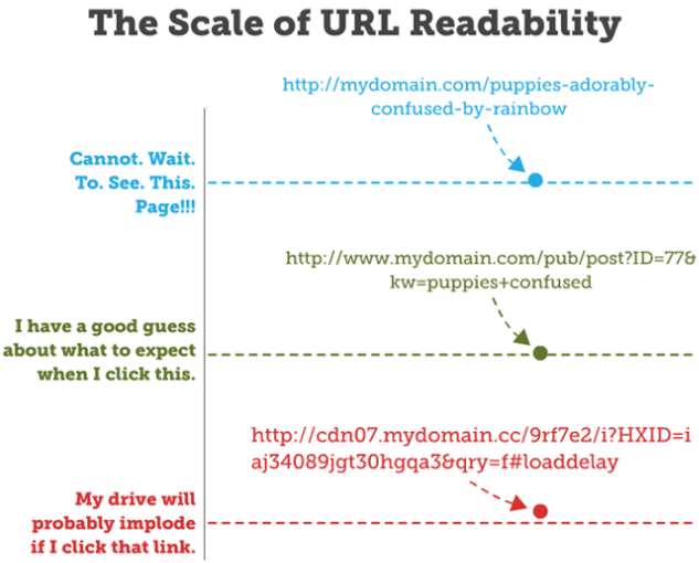 scale of url readability mistakes in online stores