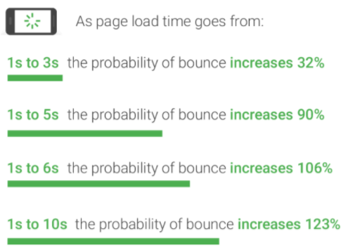 speed and bounce rate