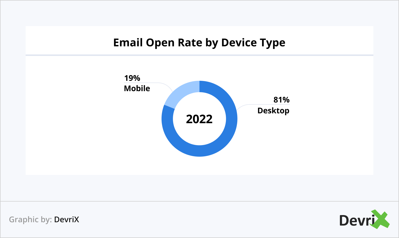 Email Open Rate by Device Type