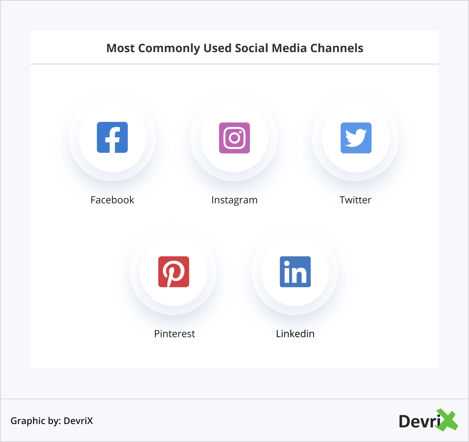 Most Commonly Used Social Media Channels