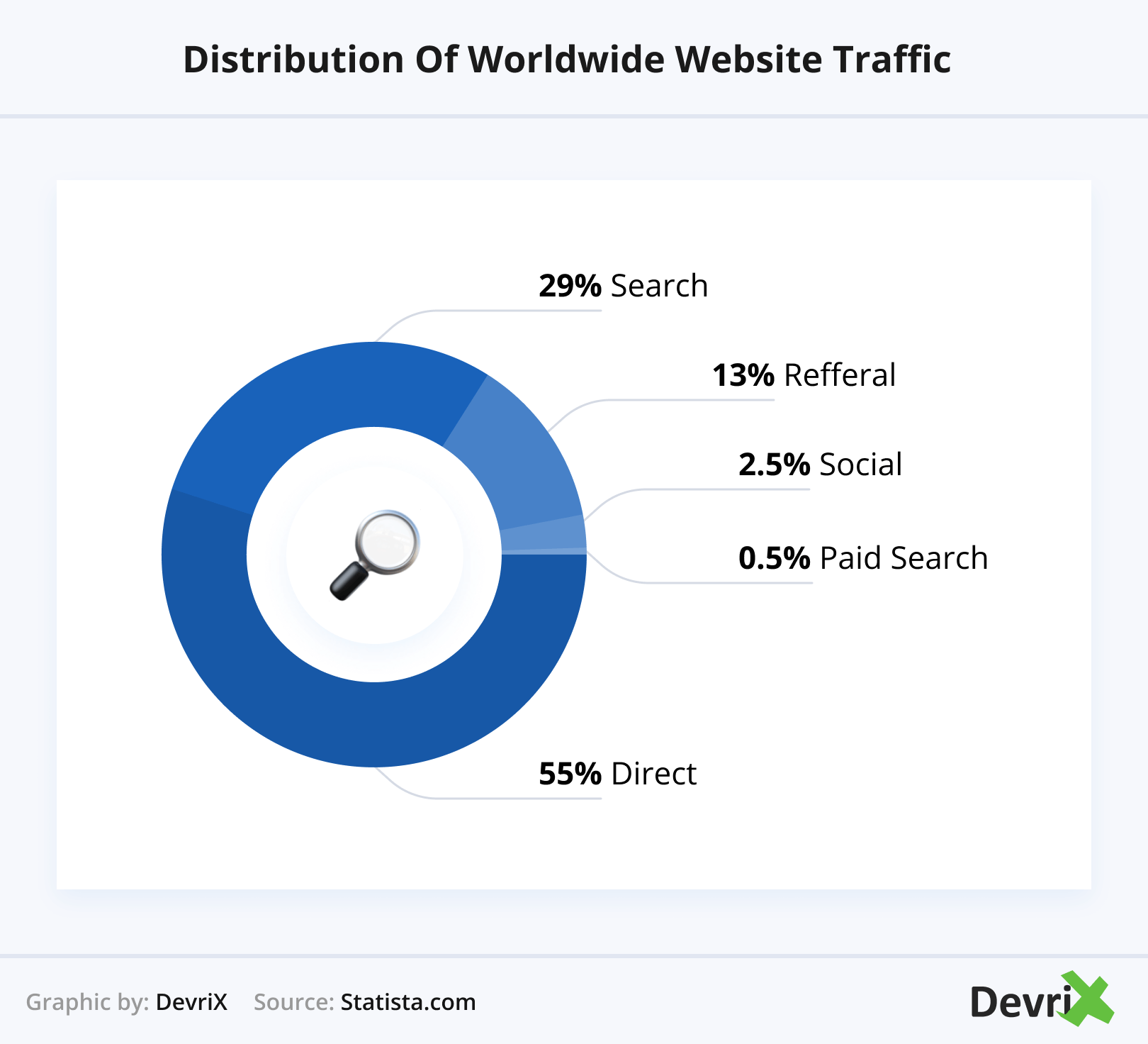Distribution of worldwide website traffic