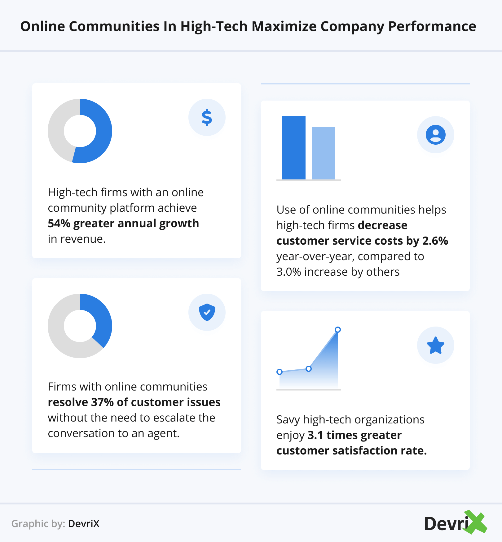Online Communities in High-Tech Maximize Company Performance