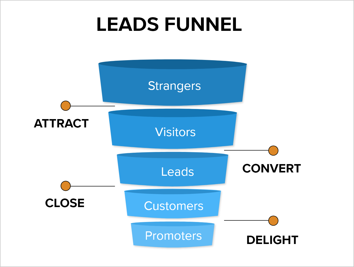 Are You Successfully Converting Leads?
