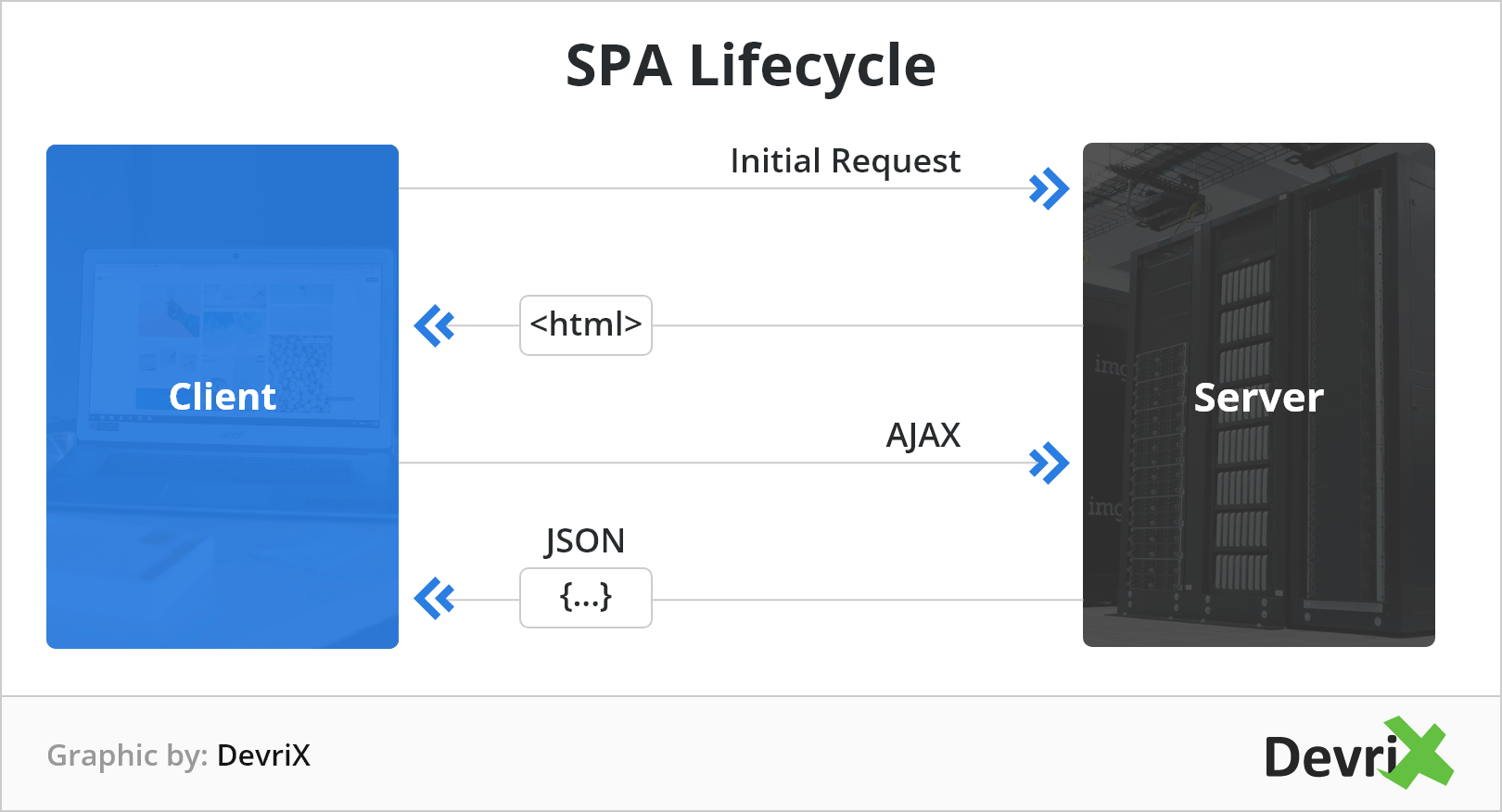 Single Page Application Lifecycle