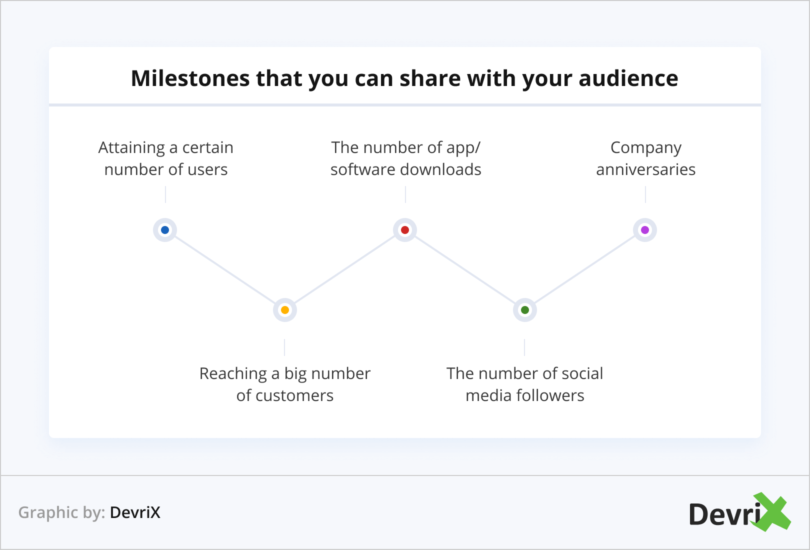 Milestones that you can share with your audience