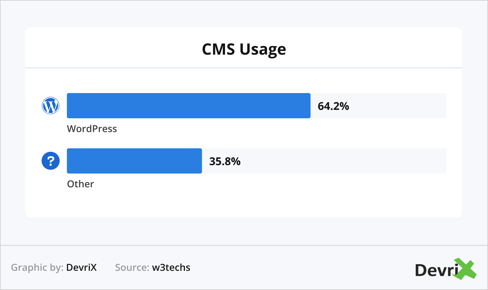 CMS Usage