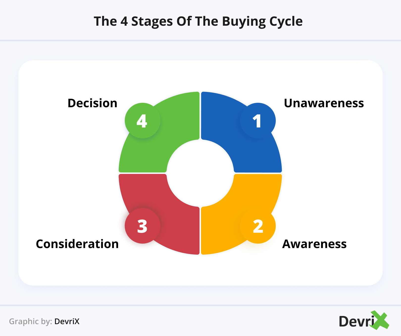 The 4 Stages of the Buying Cycle