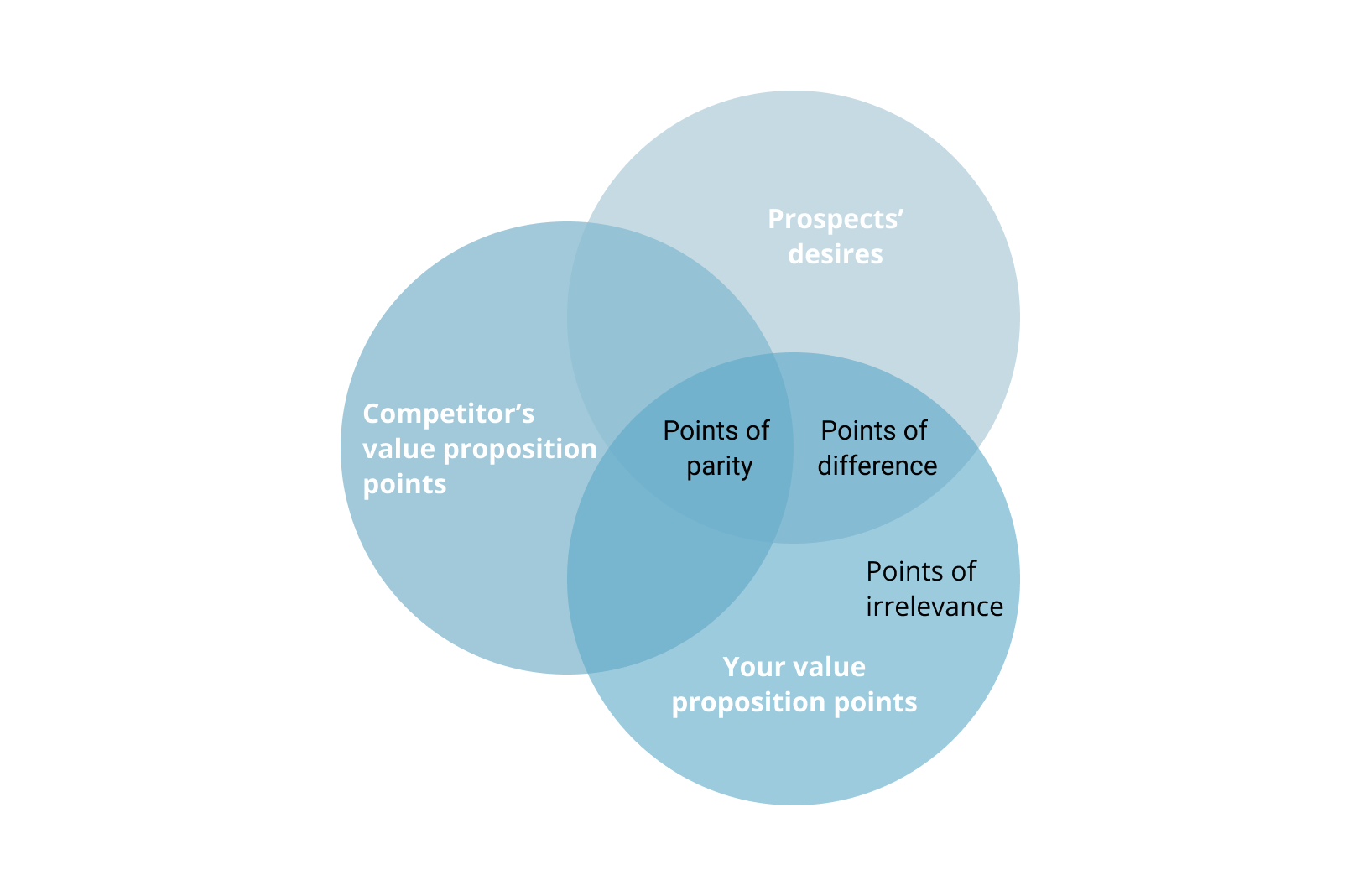 Value Proposition Analysis