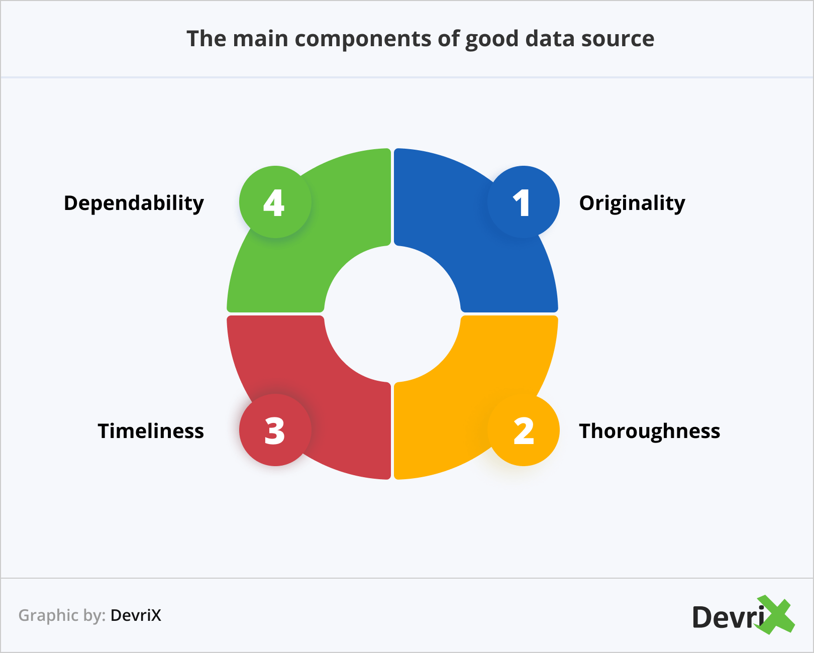 The main components of good data source