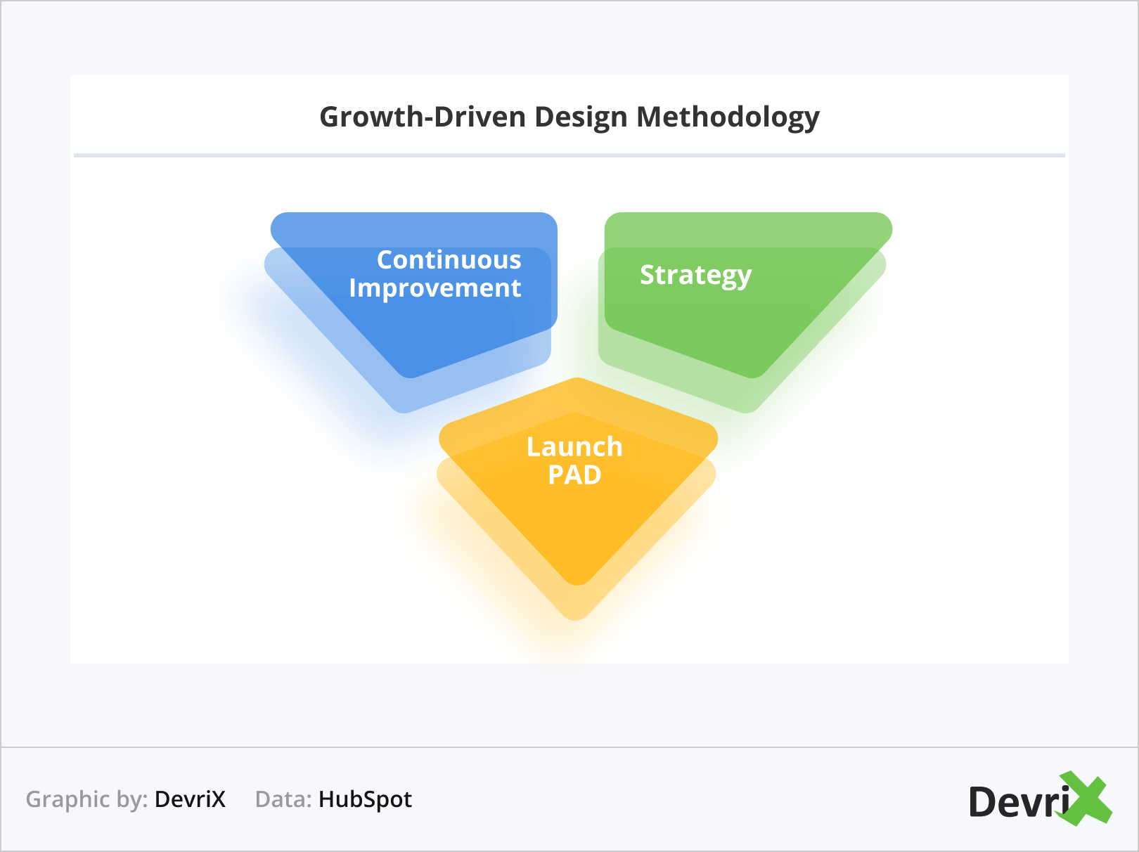 Growth-Driven Design Methodology