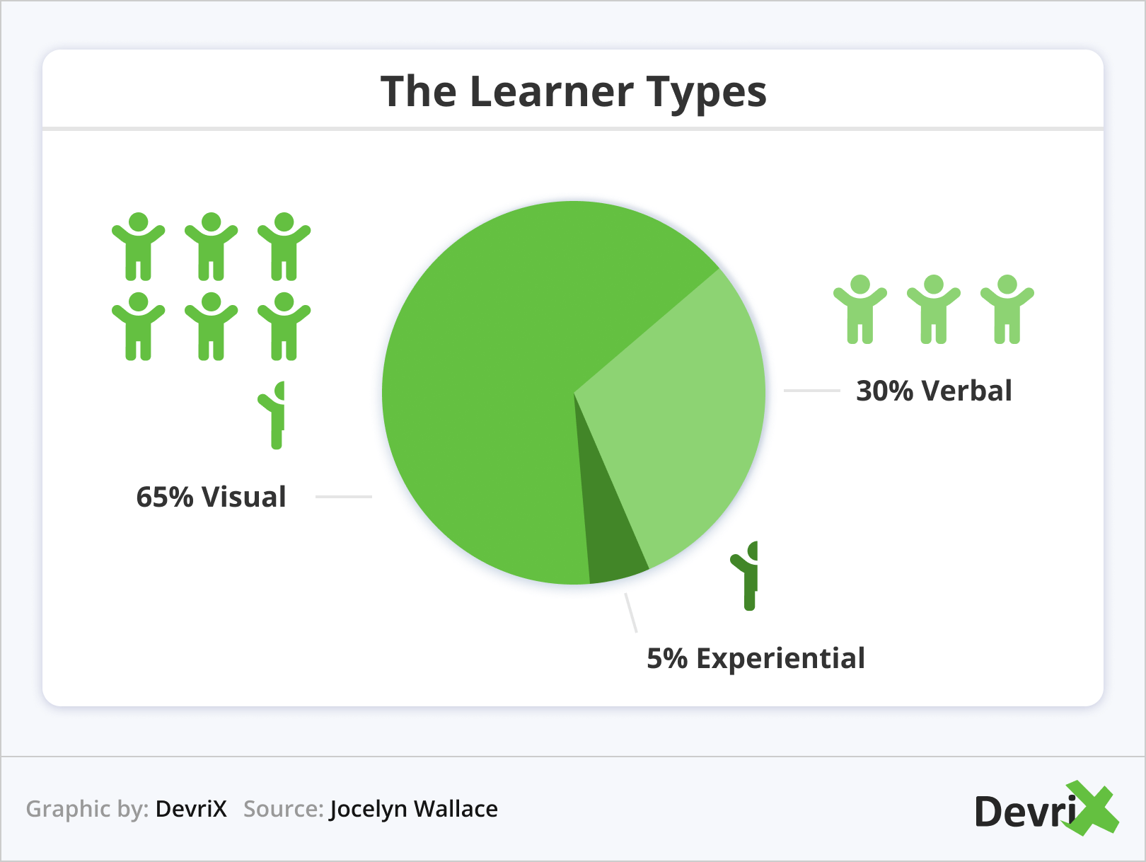 The Learner Types