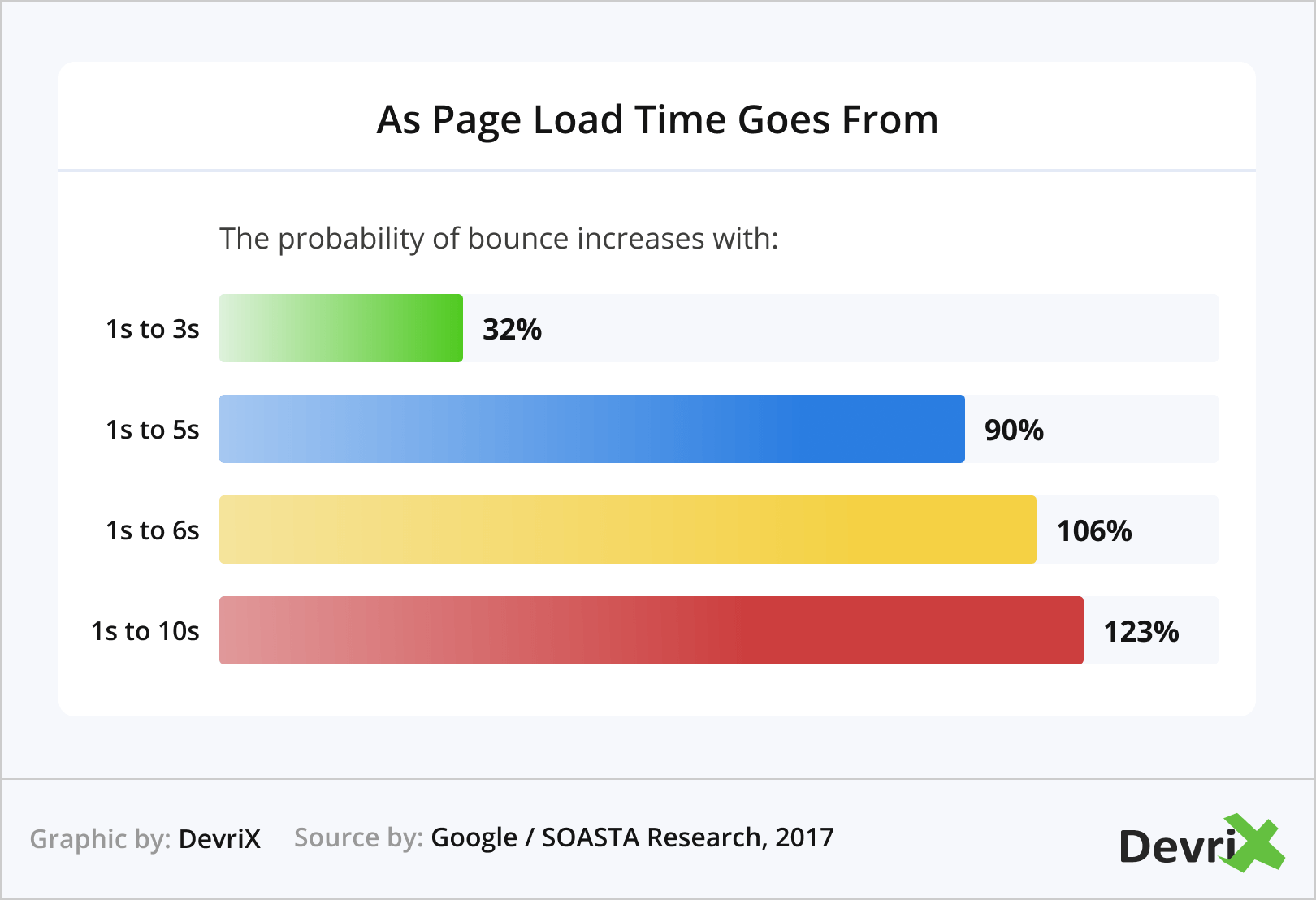 As Page Load Time Goes From