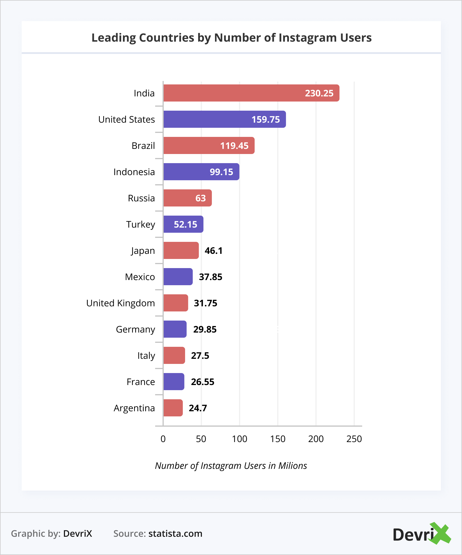 Top Countries with Facebook Users