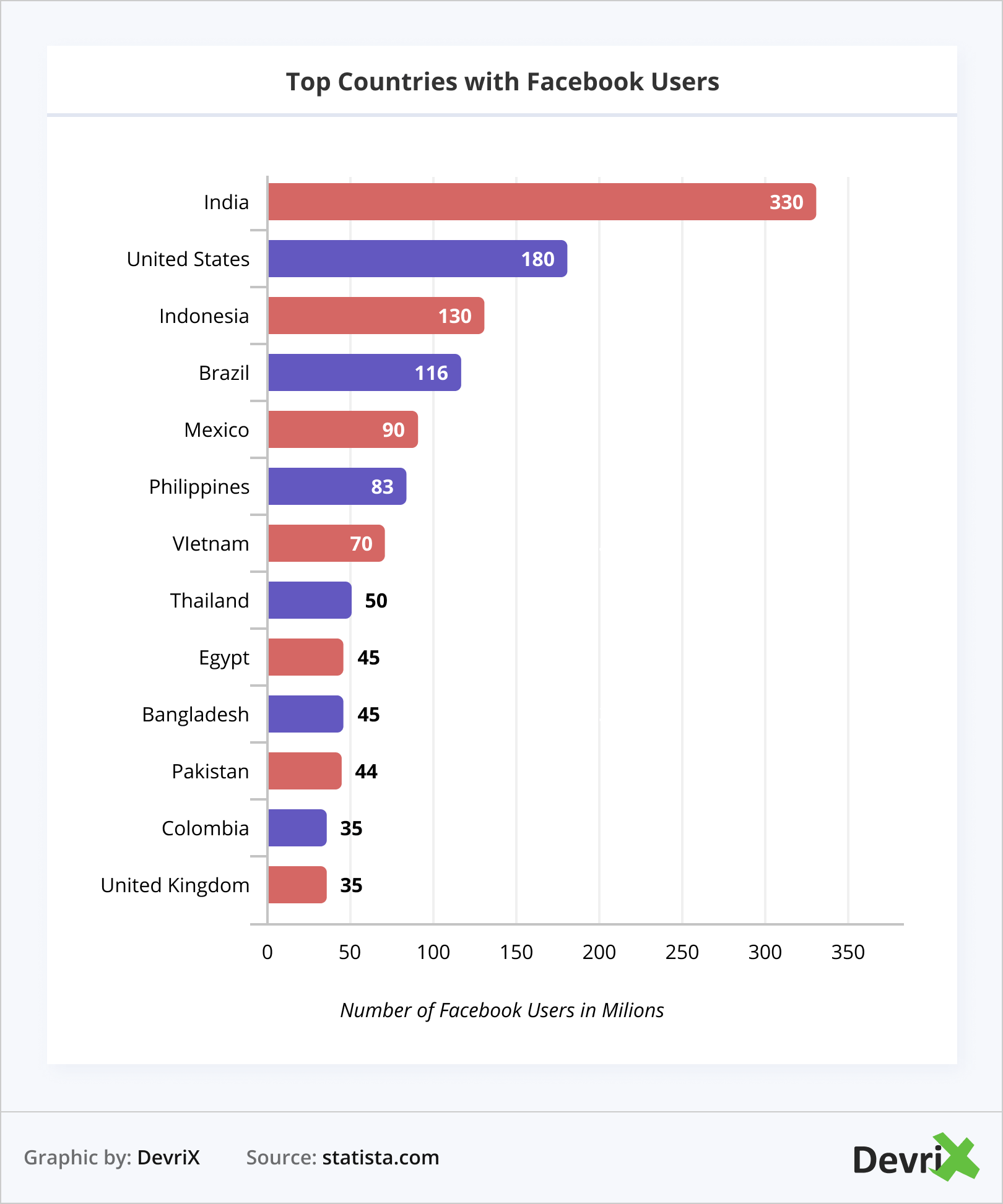 Top Countries with Facebook Users
