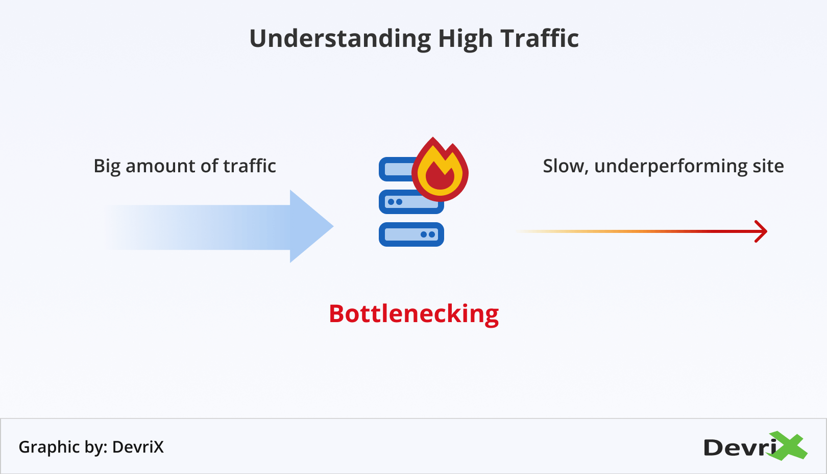 Understanding High Traffic