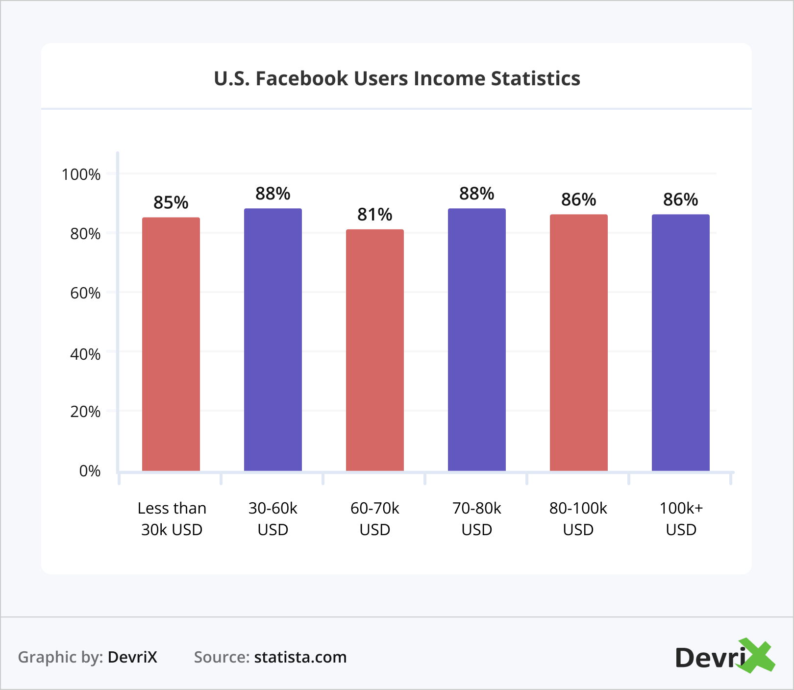 US Facebook Users Income Statistics