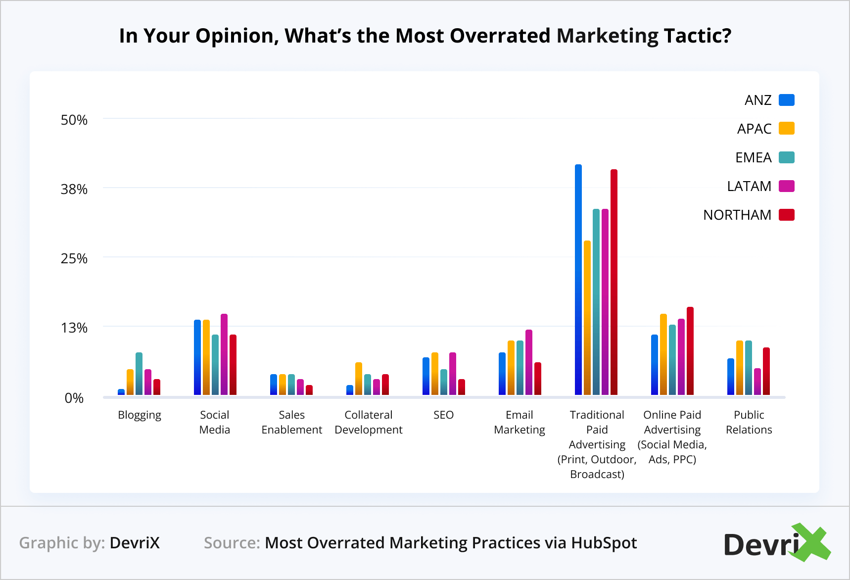 overrated marketing practice: SMM