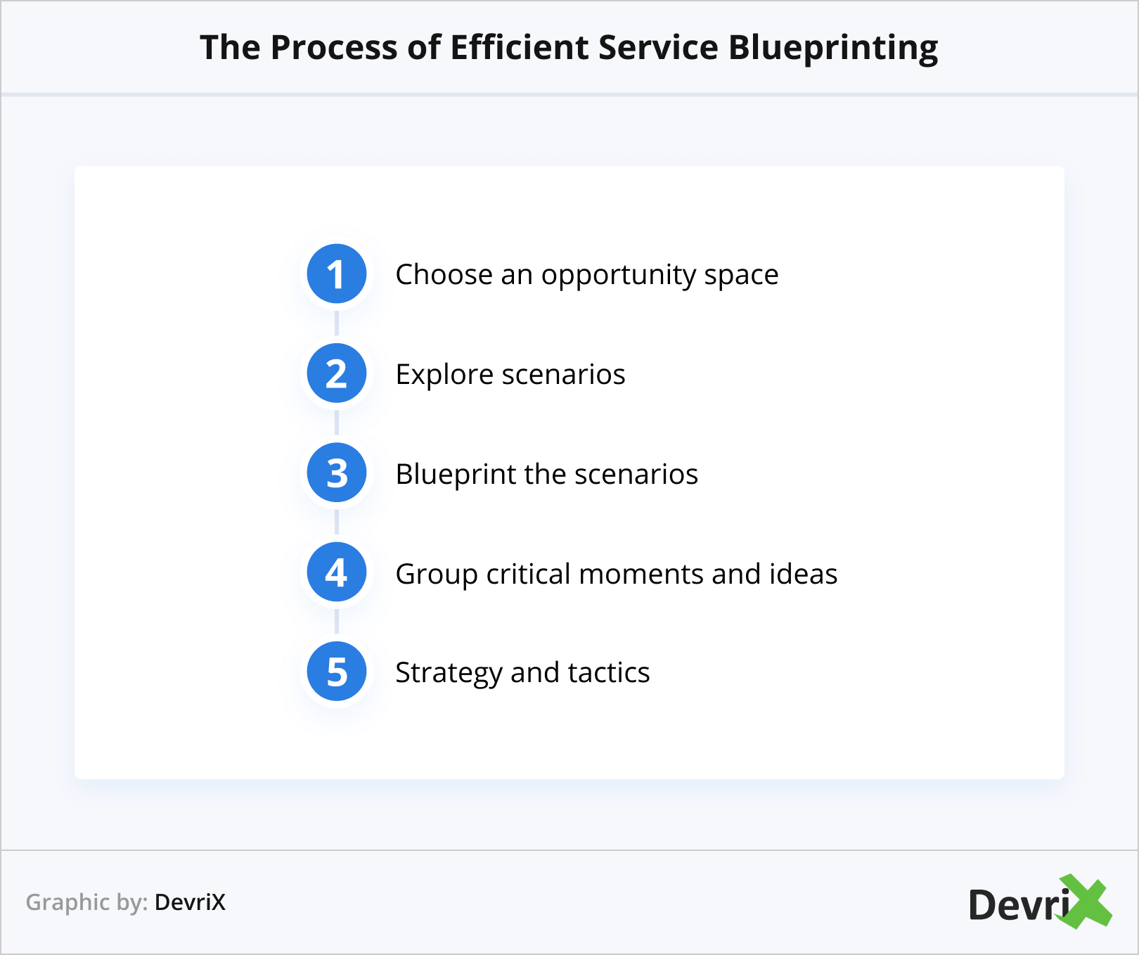 The Process of Efficient Service Blueprinting