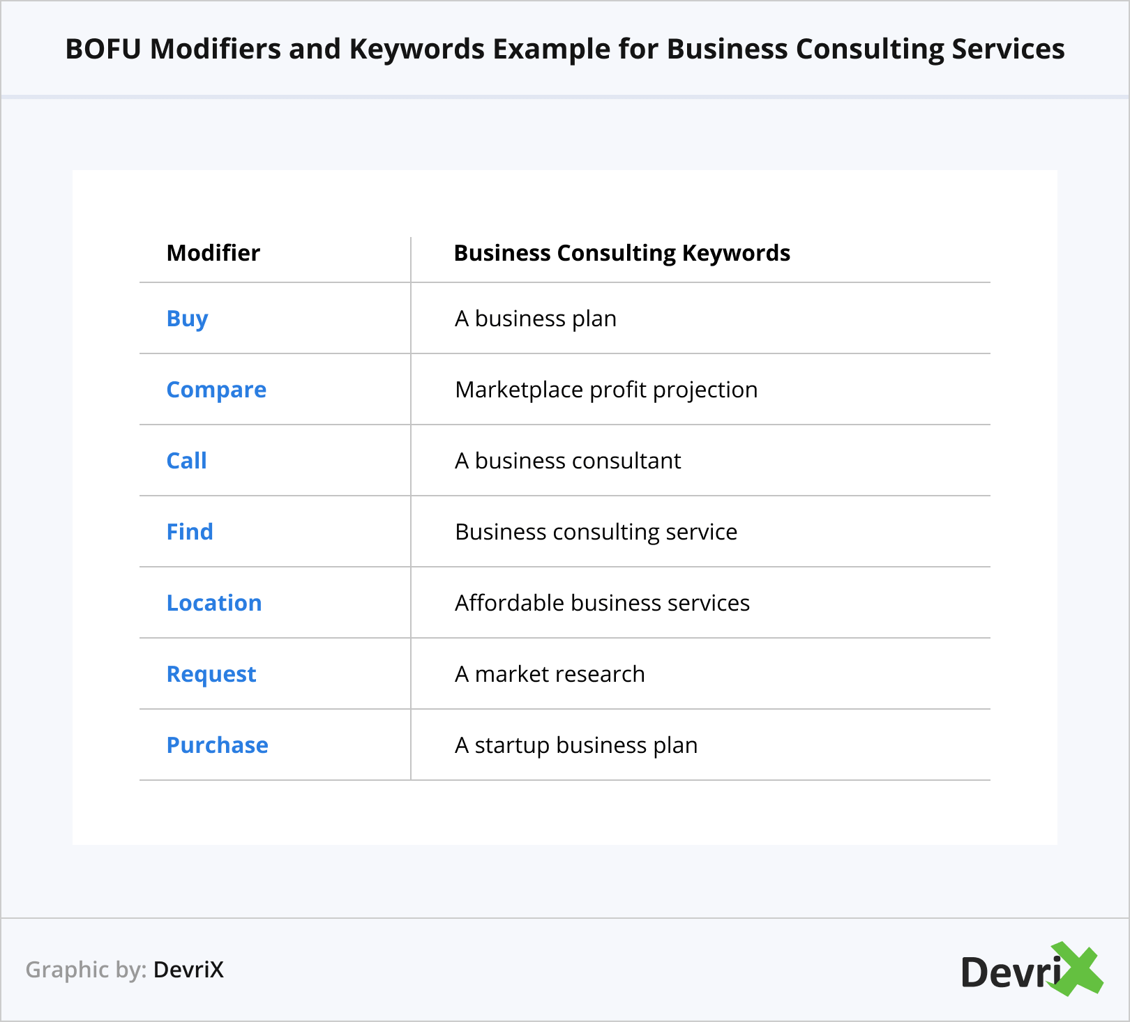 BOFU Modifiers and Keywords Example for Business Consulting Services