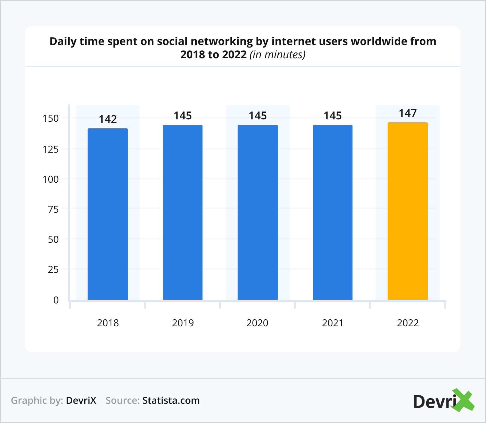 Daily time spent on social networking by internet users worldwide from 2018 to 2022 (in minutes)