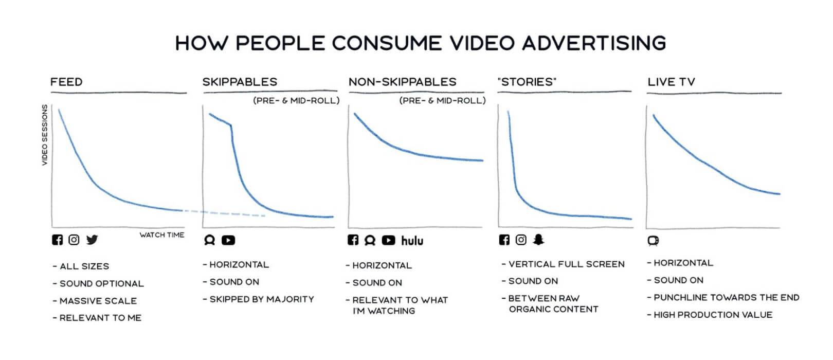 How people Consume Video Advertising