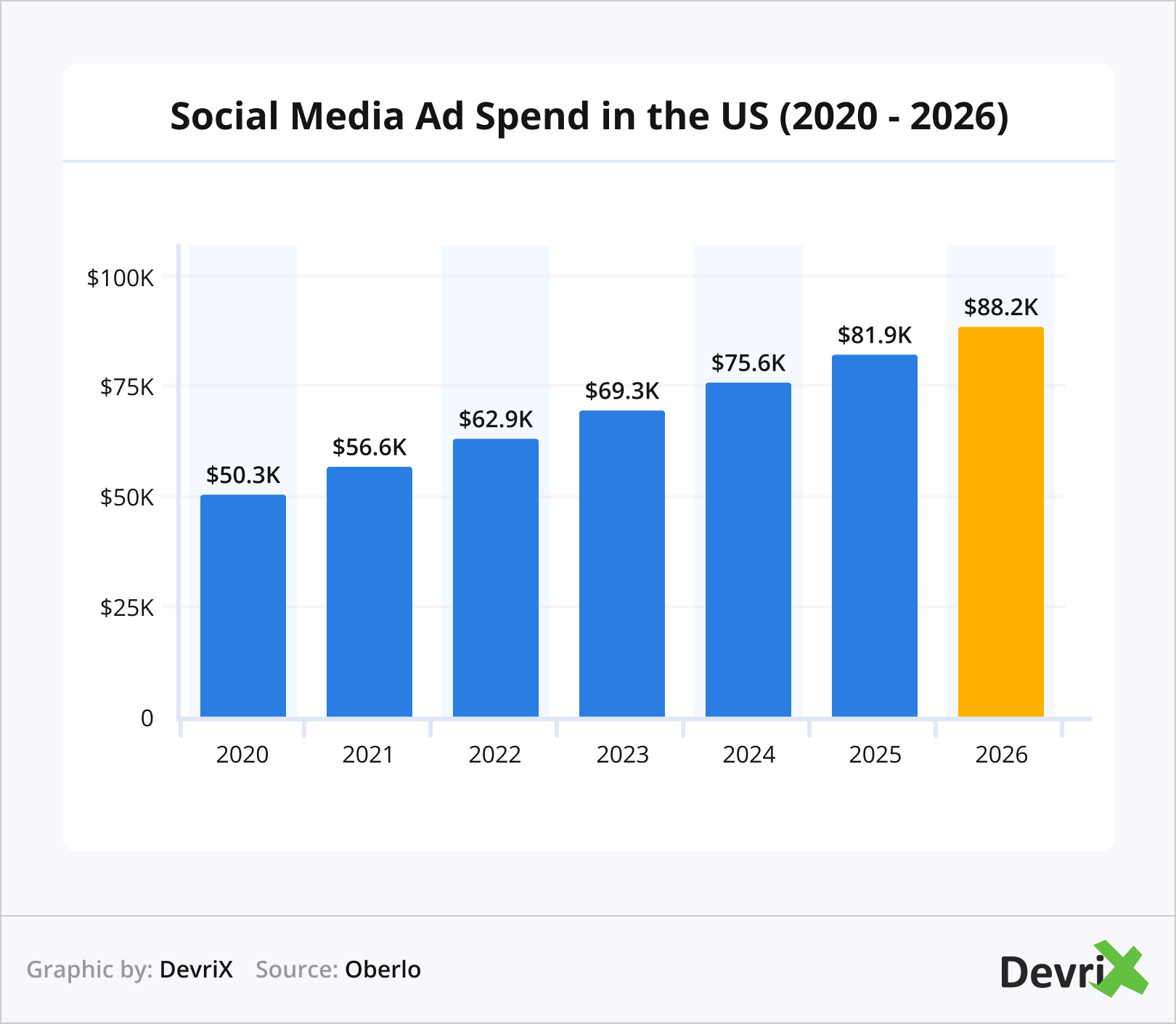Social Media Ad Spend in the US (2020 - 2026)