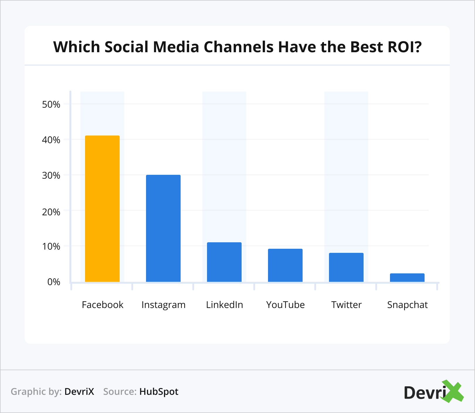 Which Social Media Channels Have the Best ROI