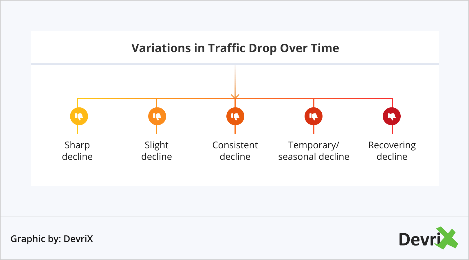 Variations in Traffic Drop Over Time