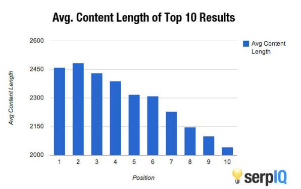 serpIQ average content length