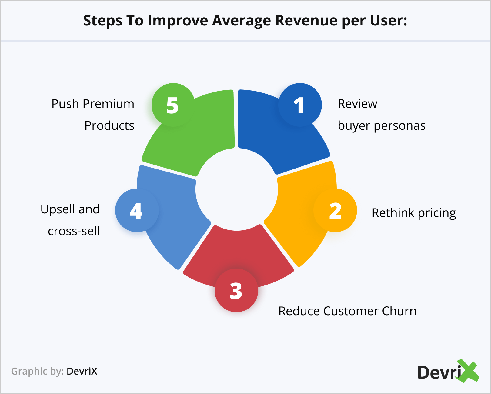 Steps To Improve Average Revenue per User