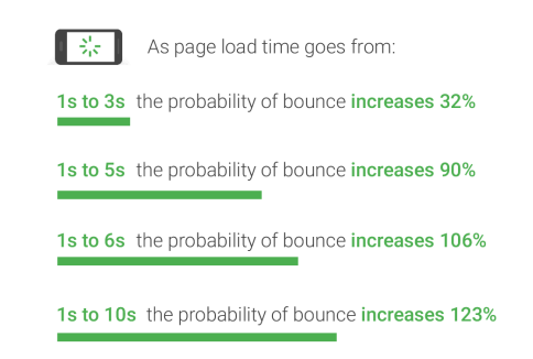 Page load time statistics