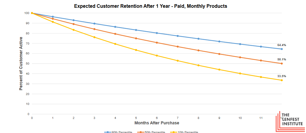 expected customer retention after 1 year