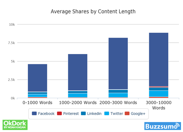 average shares by content length graph from okdork